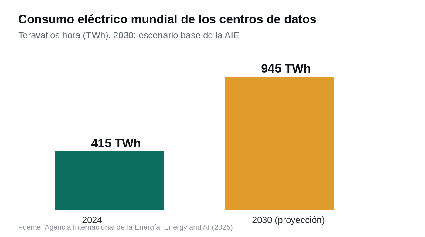 Consumo eléctrico mundial de los centros de datos, 2024 y proyección 2030 (AIE).