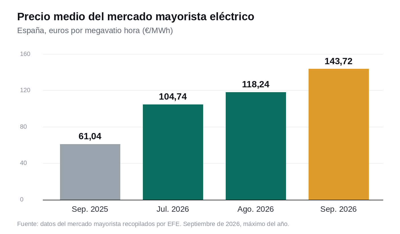 Evolución del precio medio del mercado mayorista. Fuente: datos recopilados por EFE.