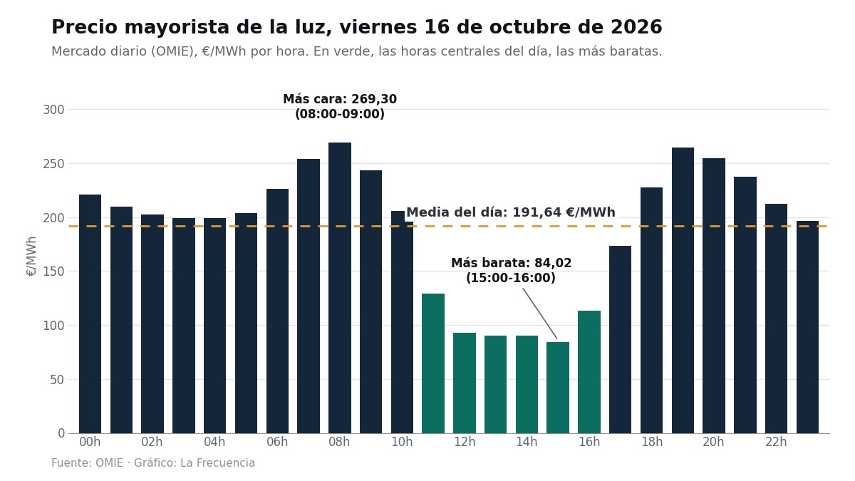 Precio mayorista de la luz por horas, viernes 16 de octubre de 2026